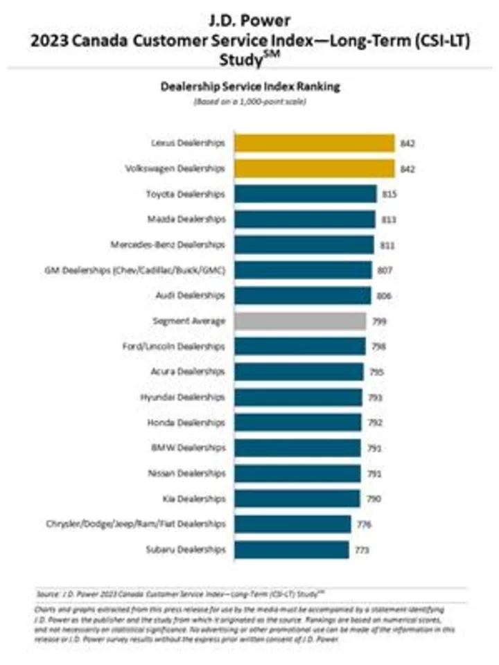 Canada’s Auto Service Market Shrinks to Pre-Pandemic Level as Inflation Squeezes Owners’ Wallets, J.D. Power Finds
