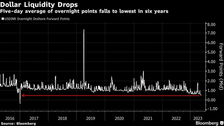 RBI’s Dollar Purchases Casting a Pall Over the Indian Rupee