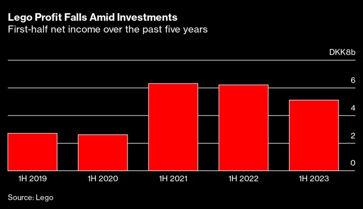 Lego Bets China’s Weakness to Be Offset by Boom in Middle Class Demand