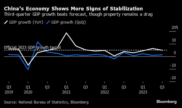 China’s Growth Beats Forecasts as Consumer Spending Improves