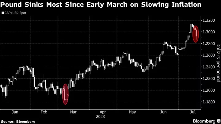 Asia Stocks Face Muted Start; US Tech in Focus: Markets Wrap