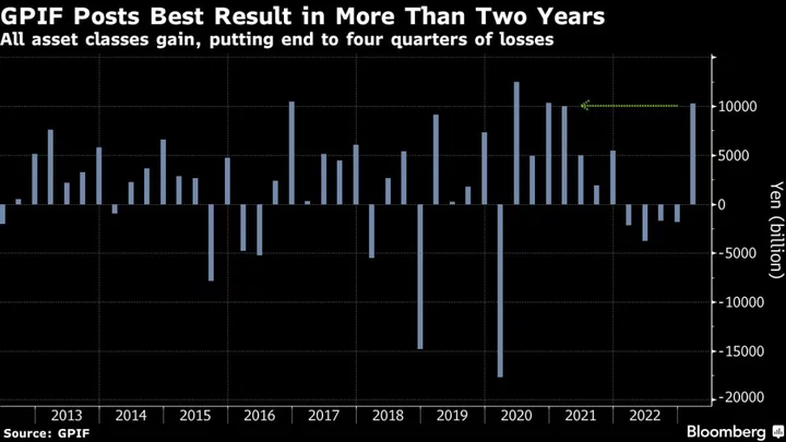 World’s Largest Pension Fund Posts Quarterly Gain, Record Assets