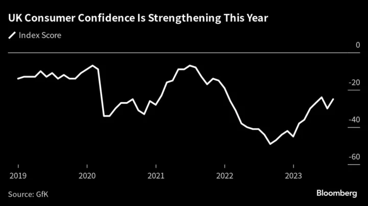 UK Consumer Confidence Rebounds After Softer Inflation Signs