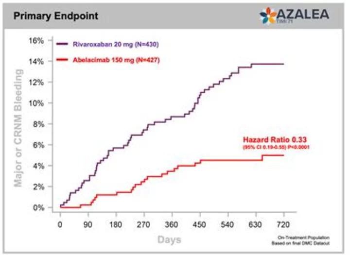 Anthos Therapeutics' Novel Dual-Acting Factor XI/XIa Inhibitor, Abelacimab 150 mg, Demonstrated a 67% Reduction in the Primary Endpoint of Major or Clinically Relevant Non-Major Bleeding Compared with Rivaroxaban in Patients with Atrial Fibrillation