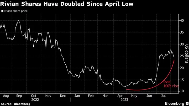 Rivian’s Wounded Shorts Set for Potential Squeeze