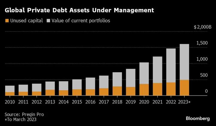 Private Credit Titans Are Grabbing More Than Half of New Deals