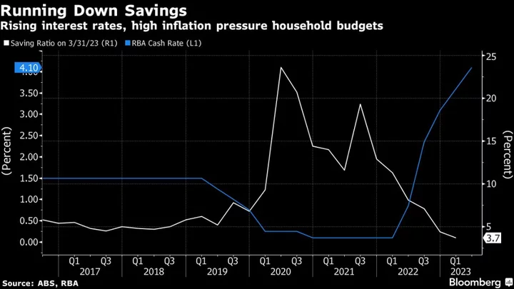 Australia’s Surprisingly Strong Retail Sales Fuel Rate Hike Bets