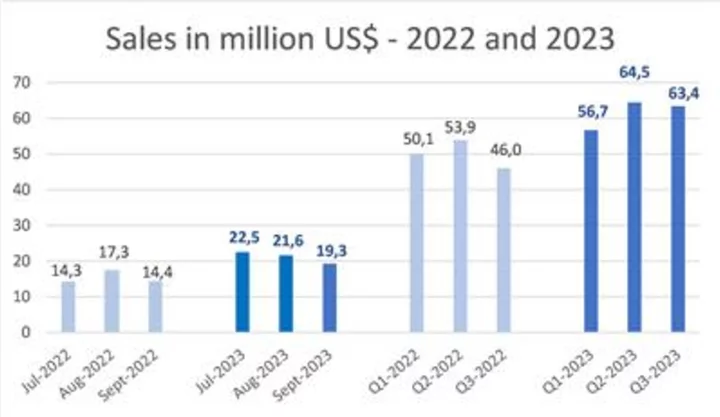 Q3-2023: DYNACOR REPORTS SALES INCREASE OF 37.8%, NET INCOME INCREASE OF 212.5% (US$0.07 OR CA$0.09 PER SHARE) AND RECORD PRODUCTION EXCEEDING 34,000 AUEQ OUNCES