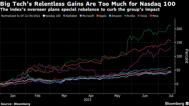 Meta Faces Weight Cut in Nasdaq 100’s Special Rebalance