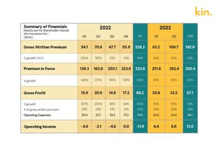 Kin increases gross written premium by 55% year-over-year, nearly doubles operating income