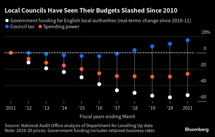 English Councils Face £4 Billion Funding Gap After Bankruptcies