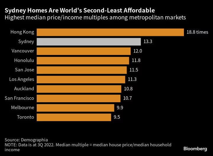 Housing ‘Vicious Spiral’ Drags Australia Into Deepening Crisis