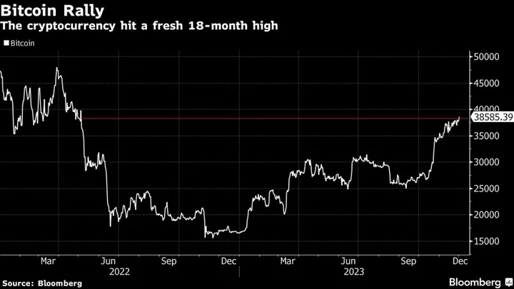 Bitcoin Rally Pushes Largest Token to 18-Month High