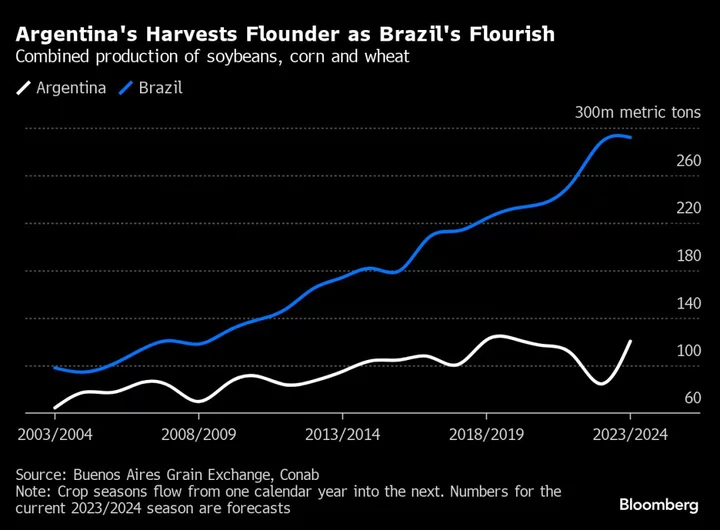 On Argentina’s Pampas, Farmers Are All In on Libertarian Milei