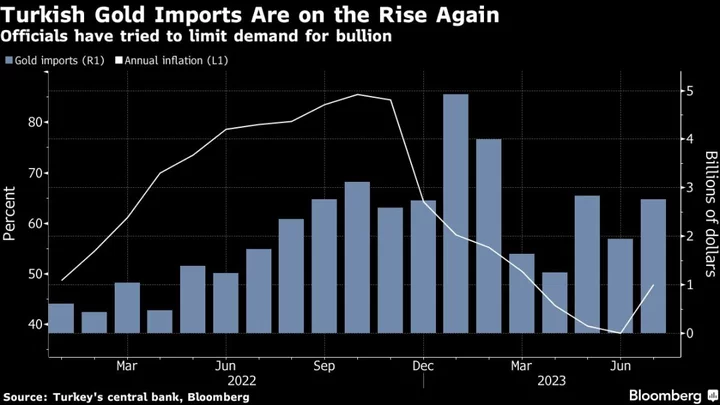 Turkey’s Current Account Swings to a Wider Deficit Than Forecast