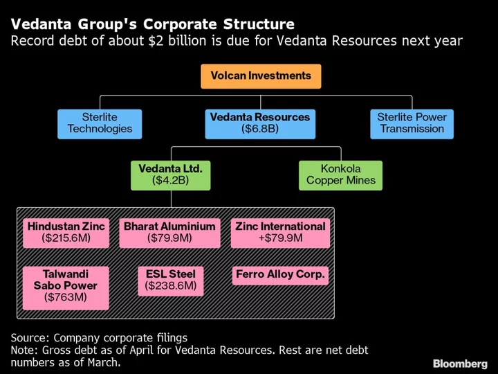 Vedanta Is Preparing to De-Merge Sprawling Operations