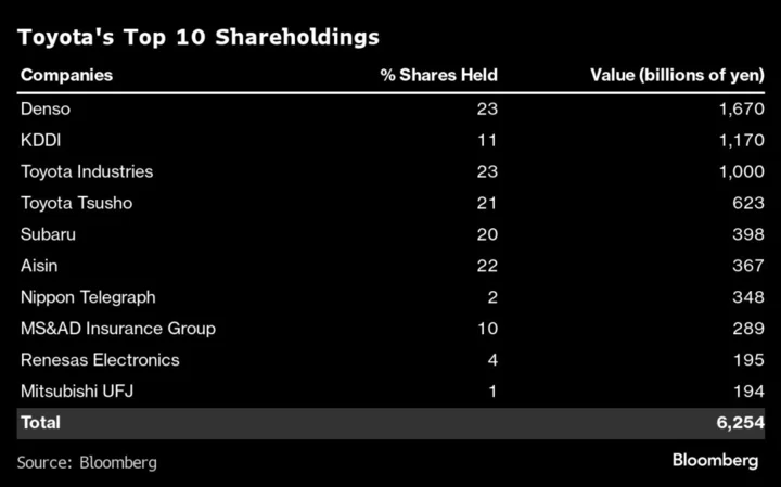 Toyota’s Shareholdings Total $110 Billion as It Starts Selloffs