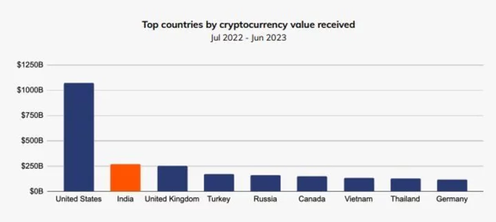 Crypto Unicorn Expects India to Lower Tax That Crushed Trading