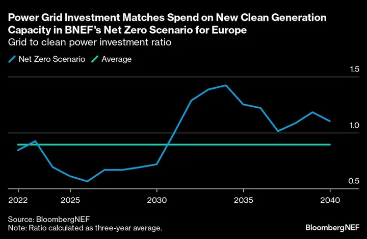 Net Zero Success Hangs on Rapid Power Grid Build-Out, IEA Says