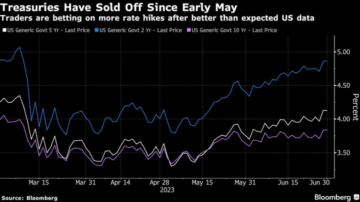 JPMorgan Team Ditches Bullish Treasuries View on US Data