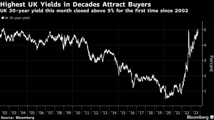 BlackRock, Aviva Look to UK Inflation Data to Reward Gilts Bet