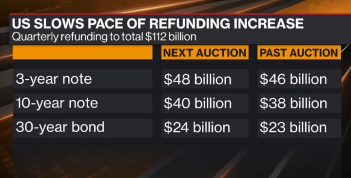 US Slows Pace of Increase in Quarterly Long-Term Debt Sales