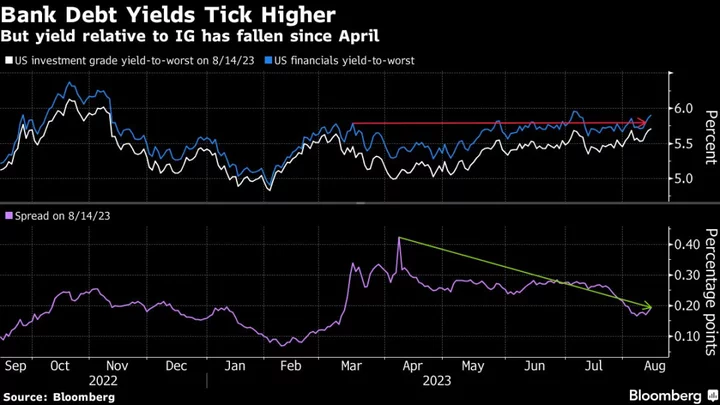 PNC Is Selling $750 Million of Debt in Latest Bank Bond Rush