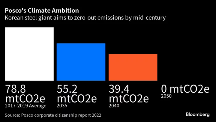 Green Steel Challenges Could Trigger Overseas Push for Posco