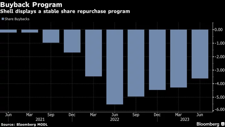 Shell Pledges Extra Buybacks, Hikes Dividend as Profit Drops