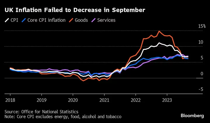 UK Inflation Stays Higher Than Expected After Oil Price Jump