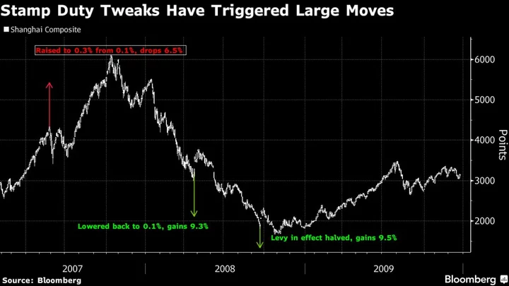 Markets Show China Needs a Stimulus ‘Bazooka’ to Woo Investors