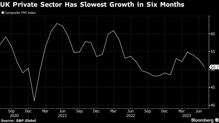 UK Private Sector Output Grows at Slowest Pace in Six Months