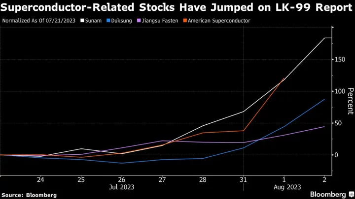 Superconductor Breakthrough Buzz Spurs China, Korea Tech Rally