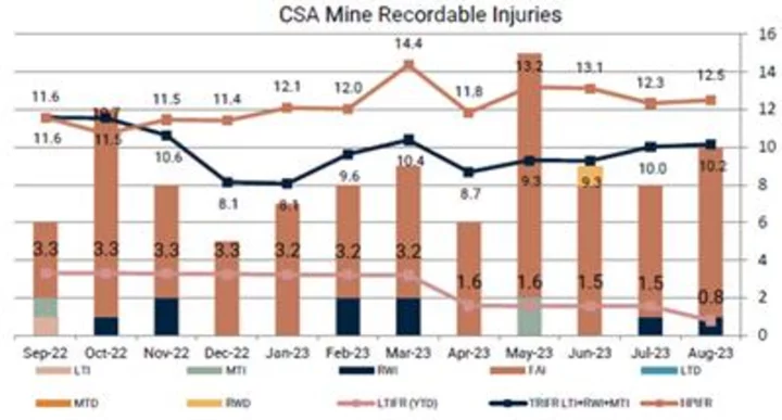 Metals Acquisition Limited Reports Drill Results Including 50.4m @ 8.9% Cu and Provides an Operational Update