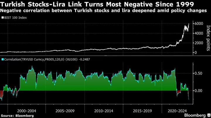 Turkey Lira, Stocks Decouple as Orthodoxy Turns Double-Edged