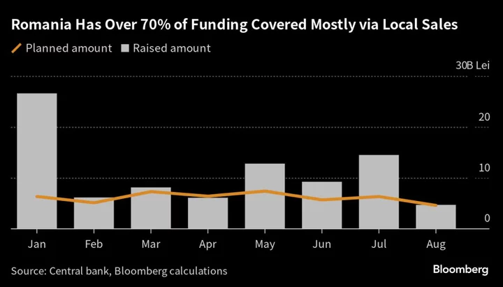 Romania Taps International Markets For Funding as Higher Deficit Looms