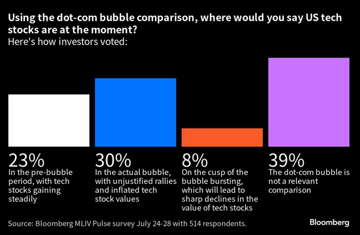 Investors Are Happy to Pay Premium for Tech, But Not for AI