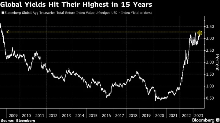 Traders Brace for US Payrolls With Global Yields at 15-Year High