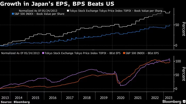 Japan Stocks Seen Rising Another 10% After Three-Decade High