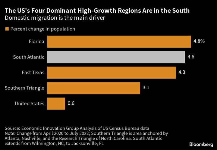 A $100 Billion Wealth Migration Tilts US Economy’s Center of Gravity South