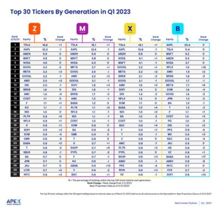 ADDING and REPLACING Gen Z Investors Love Crypto, Gold and Banking Stocks, According to New Apex Q1 2023 Investor Study