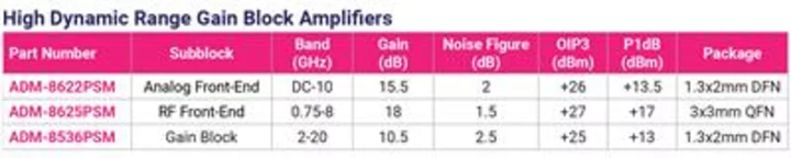 Marki Microwave Expands Amplifier Portfolio to Cover the Small Signal Radio Frequency Chain