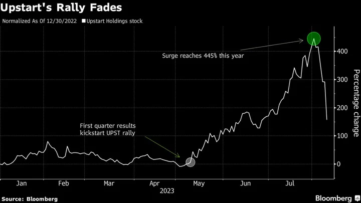 AI Lender Upstart’s 445% Rally Fades After Outlook Dampens Frenzy