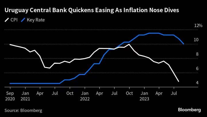 Uruguay Delivers Bigger Rate Cut as Inflation Eases to Target