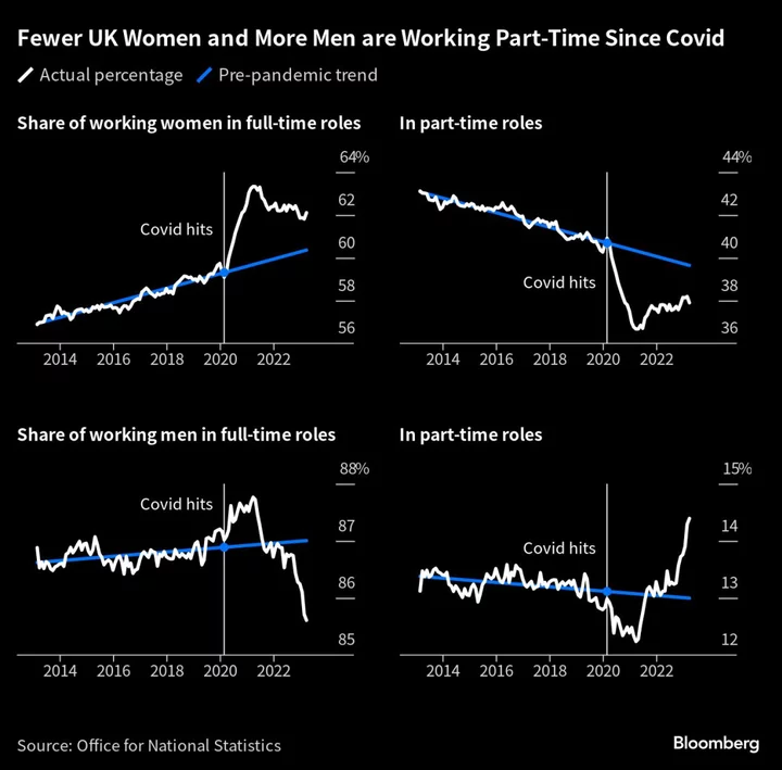 Return to Office May Reverse UK Women’s Gains on Working Hours