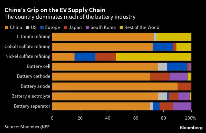 Chinese Firms Are Seeking Korean Partners to Skirt US EV Rules