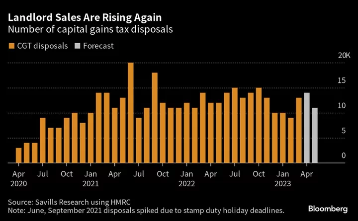 Britain’s Landlord Selloff May Be Much Bigger Than First Thought