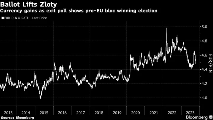 Investors Pile Cash Into Poland as Pro-EU Bloc on Brink of Power