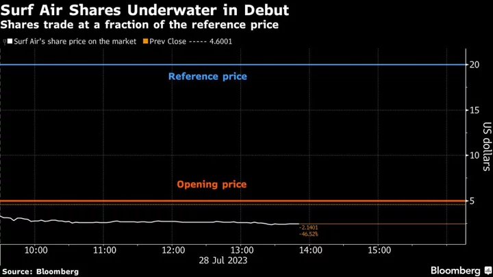 Surf Air’s Rough Debut Serves as Cautionary Tale for Direct Listings