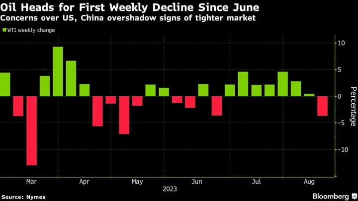 Oil Heads for Weekly Loss as China Concerns and Rate Angst Flare